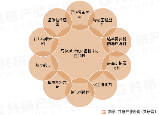 导热球形氧化铝粉末应用领域