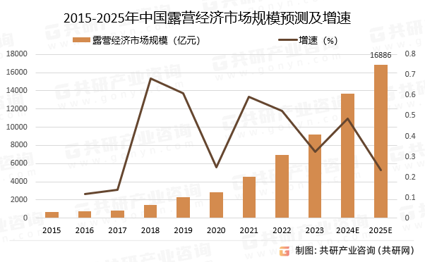 2015-2025年中國露營經(jīng)濟(jì)市場規(guī)模預(yù)測及增速