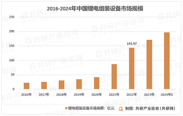 2016-2024年中国锂电组装设备市场规模