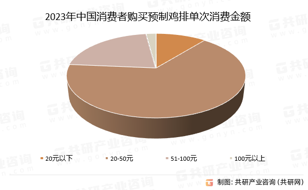2023年中国消费者购买预制鸡排单次消费金额