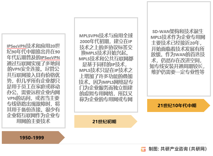 虚拟专用网技术发展历程