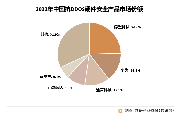 2022年中国抗DDOS硬件安全产品市场份额