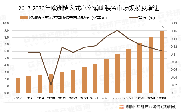 2017-2030年欧洲植⼊式⼼室辅助装置市场规模预测及增速