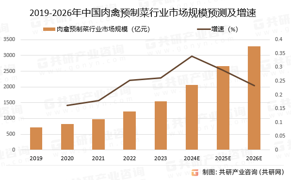 2019-2026年中国肉禽预制菜行业市场规模预测及增速