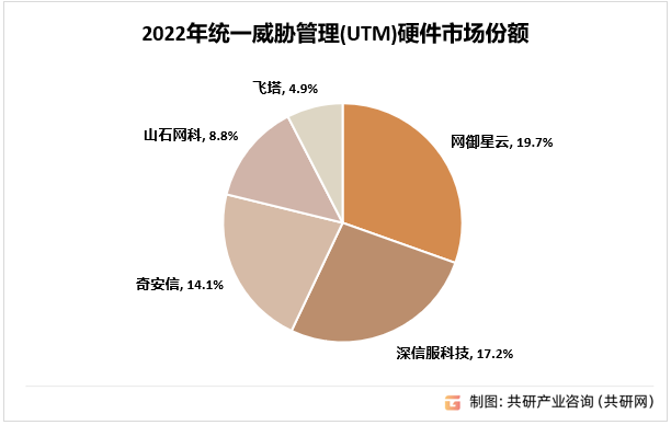 2022年统一威胁管理(UTM)硬件市场份额