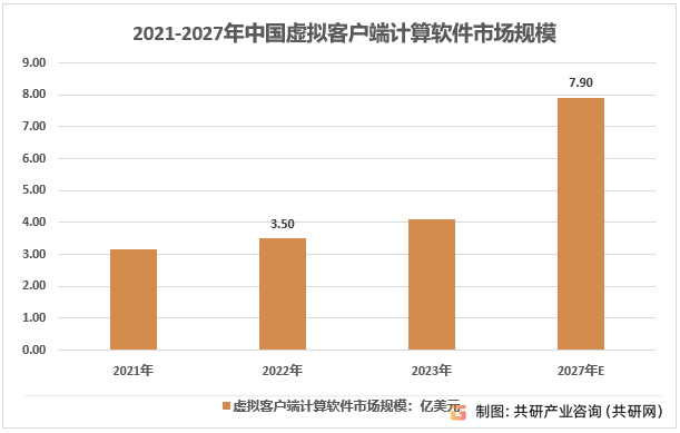 2021-2027年中国虚拟客户端计算软件市场规模