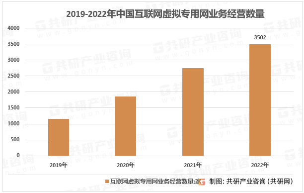 2019-2022年中国互联网虚拟专用网业务经营数量