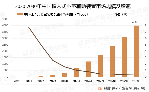 2020-2030年中国植⼊式⼼室辅助装置市场规模预测及增速