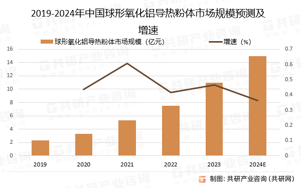 2019-2024年中国球形氧化铝导热粉体市场规模预测及增速