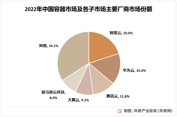 2022年中国容器市场及各子市场主要厂商市场份额