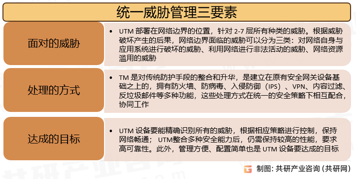 统一威胁管理三要素