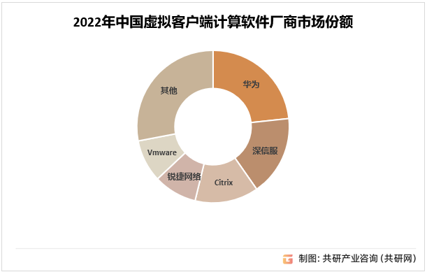 2022年中国虚拟客户端计算软件厂商市场份额