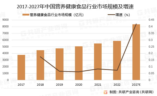 2017-2027年中国营养健康食品行业市场规模预测及增速
