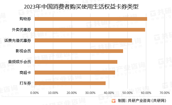 2023年中国消费者购买使用生活权益卡券类型