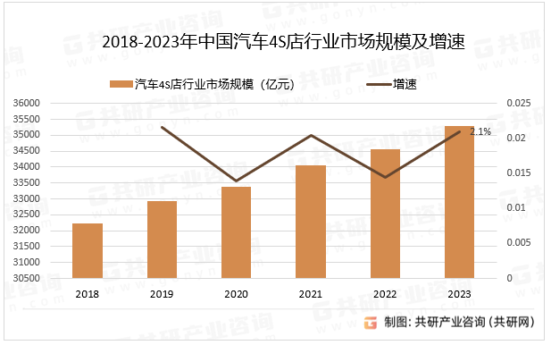 2018-2023年中国汽车4S店行业市场规模及增速