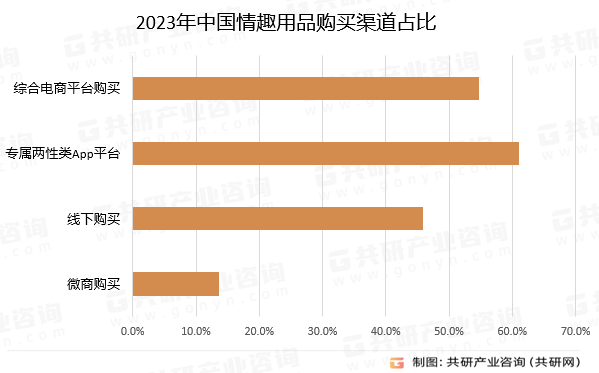 2023年中国情趣用品购买渠道占比
