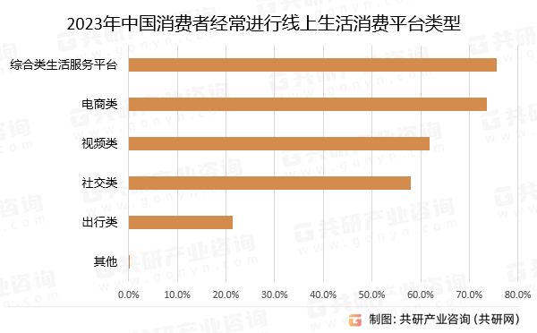 2023年中国消费者经常进行线上生活消费平台类型