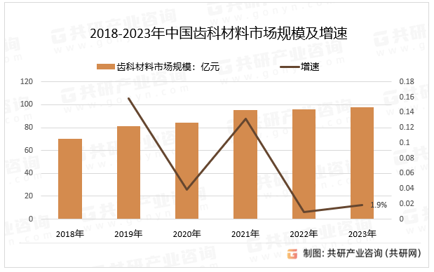 2018-2023年中国齿科材料市场规模及增速