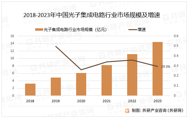 2018-2023年中国光子集成电路行业市场规模及增速