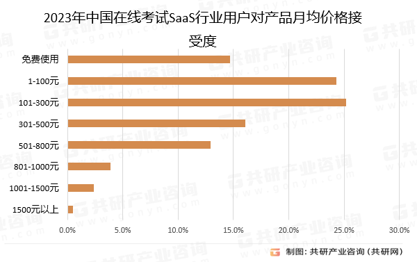 2023年中国在线考试SaaS行业用户对产品月均价格接受度