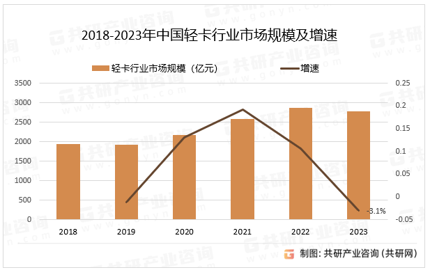 2018-2023年中国轻卡行业市场规模及增速