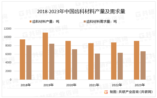 2018-2023年中国齿科材料产量及需求量