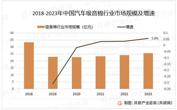 2018-2023年中国汽车吸音棉行业市场规模及增速