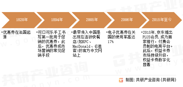 生活权益卡券行业发展历程