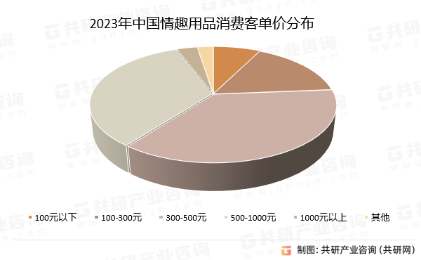 2023年中国情趣用品消费客单价分布