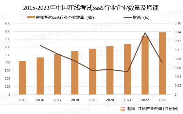 2015-2023年中国在线考试SaaS行业企业数量及增速