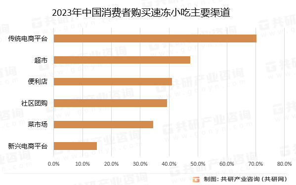 2023年中国消费者购买速冻小吃主要渠道