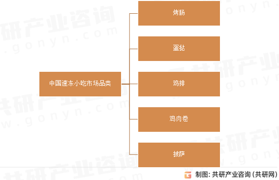 中国速冻小吃市场品类