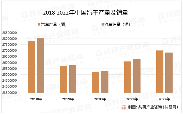 2018-2022年中国汽车产量及销量