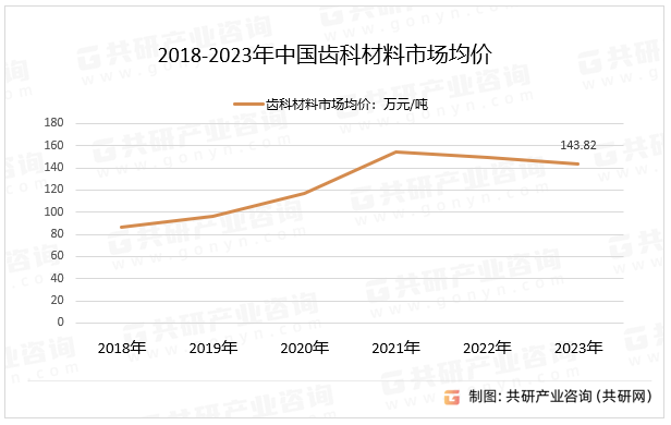 2018-2023年中国齿科材料市场均价
