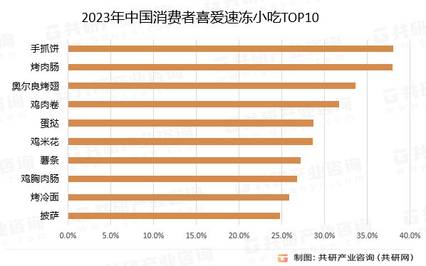 2023年中国消费者喜爱速冻小吃TOP10