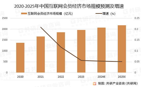 2020-2025年中国互联网会员经济市场规模预测及增速