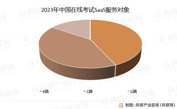 2023年中国在线考试SaaS服务对象