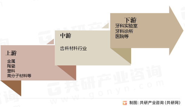齿科材料行业产业链
