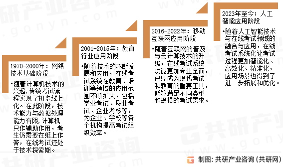 中国在线考试SaaS行业发展历程