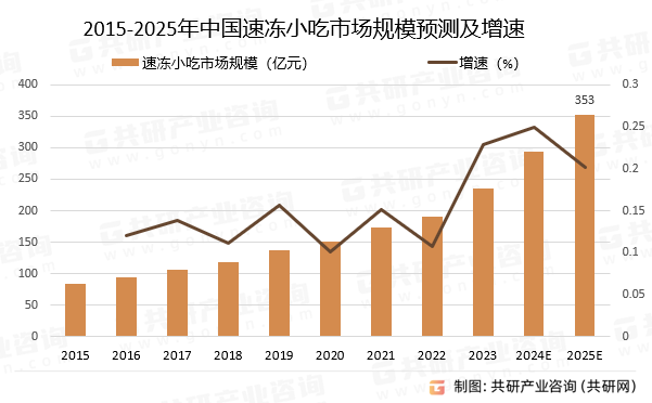 2015-2025年中国速冻小吃市场规模预测及增速