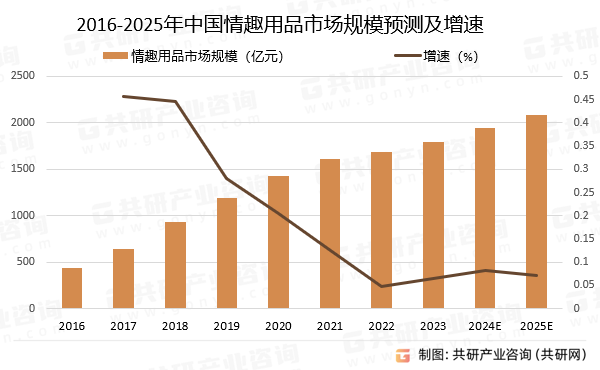 2016-2025年中国情趣用品市场规模预测及增速