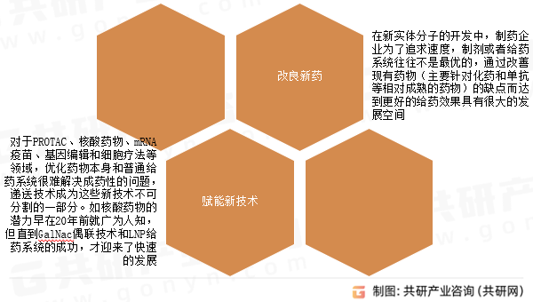 开发递送技术出发点