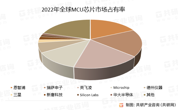 2022年全球MCU芯片市场占有率