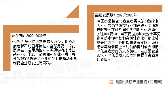 多发性硬化症药物治疗发展历程