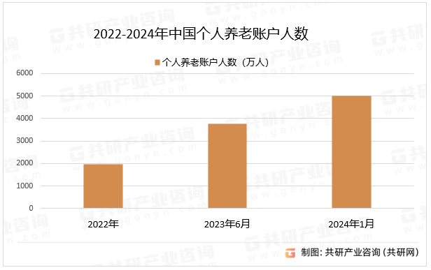 2022-2024年中国个人养老账户人数