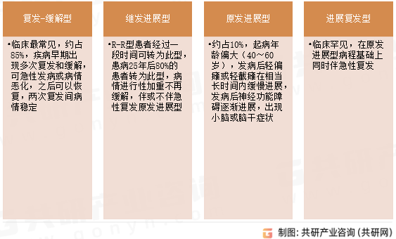 多发性硬化临床分型