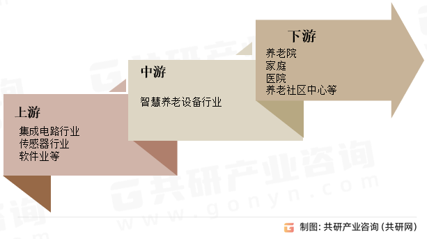 智慧养老设备行业产业链