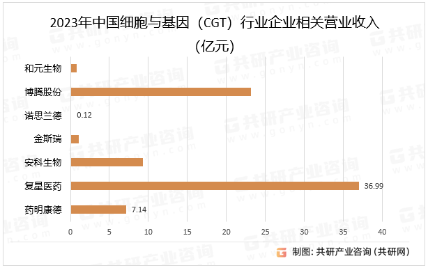 2023年中国细胞与基因（CGT）行业企业相关营业收入