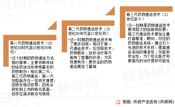 药物递送技术发展历程