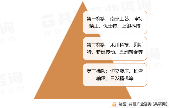 中国行星滚柱丝杠竞争梯队